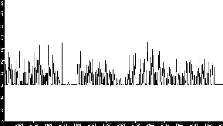 Average Packet Size vs. Time