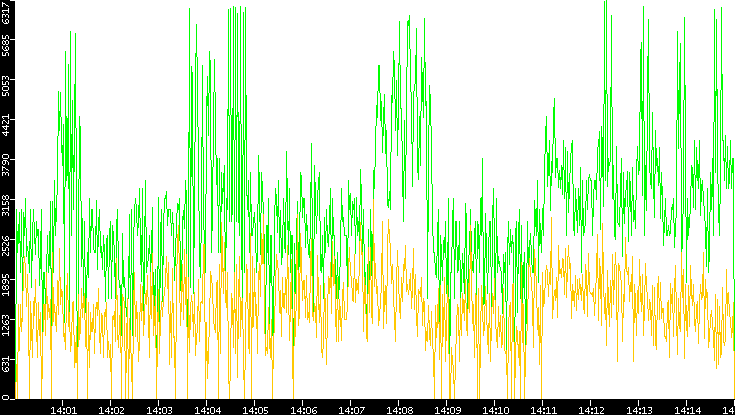 Entropy of Port vs. Time