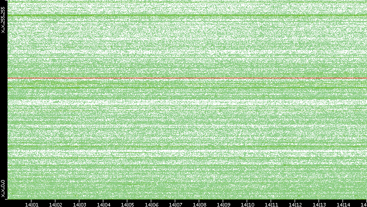 Dest. IP vs. Time