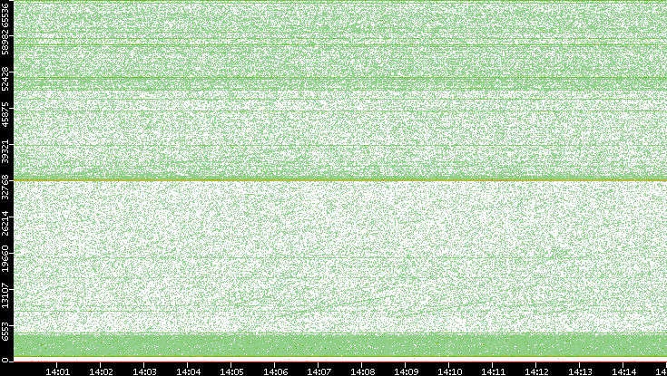 Dest. Port vs. Time