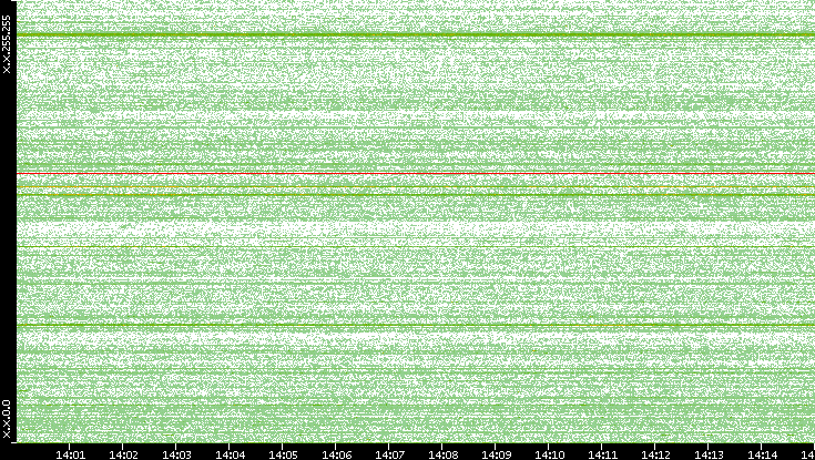 Src. IP vs. Time