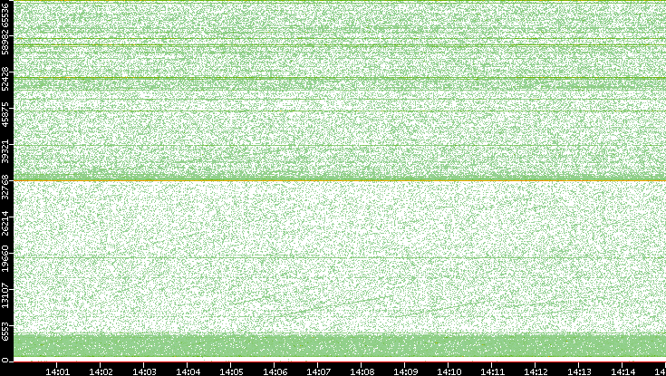 Src. Port vs. Time