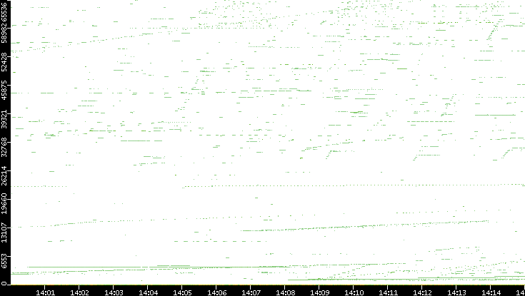 Dest. Port vs. Time