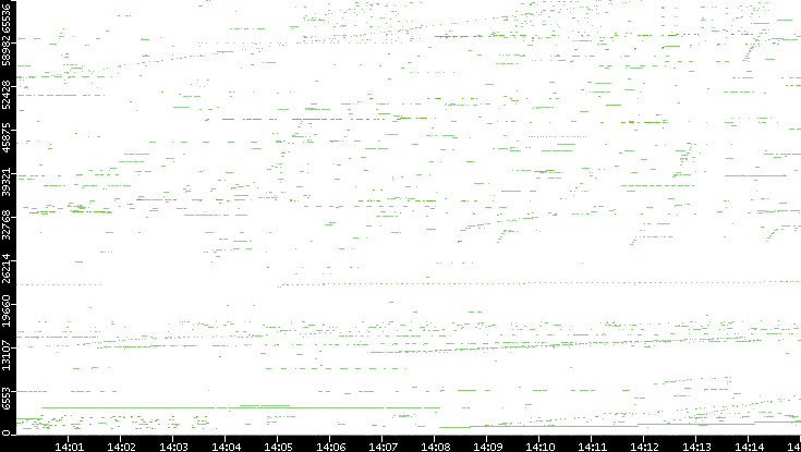 Src. Port vs. Time