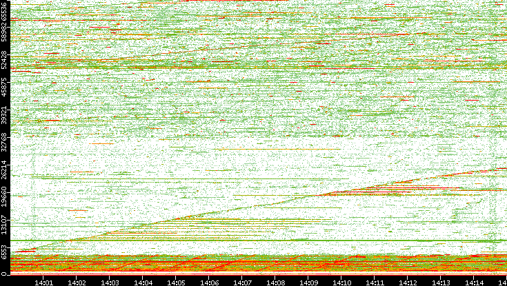 Dest. Port vs. Time
