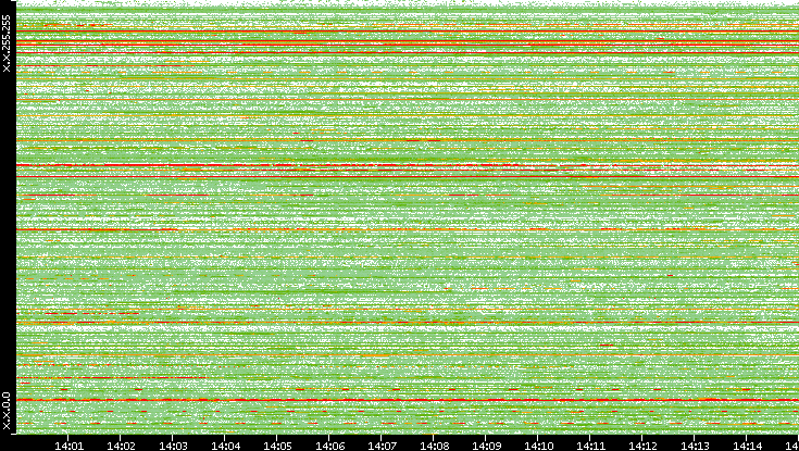 Src. IP vs. Time