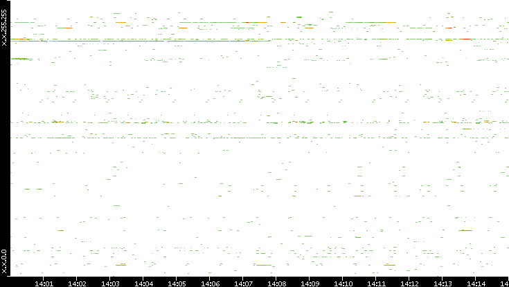 Src. IP vs. Time