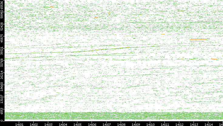 Dest. Port vs. Time