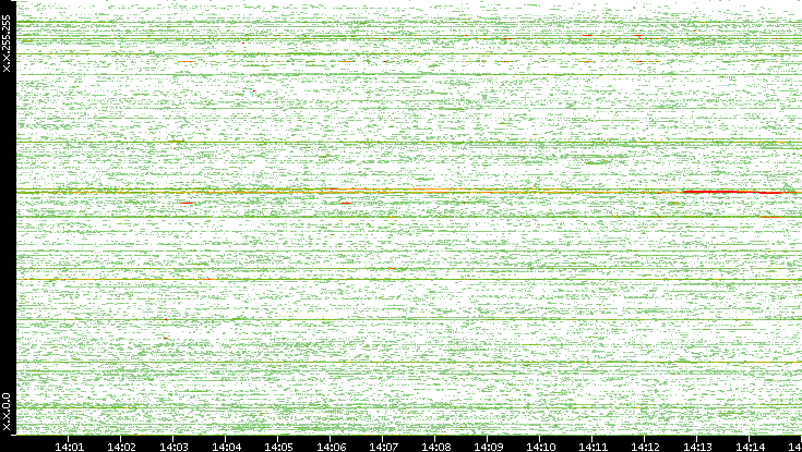 Src. IP vs. Time