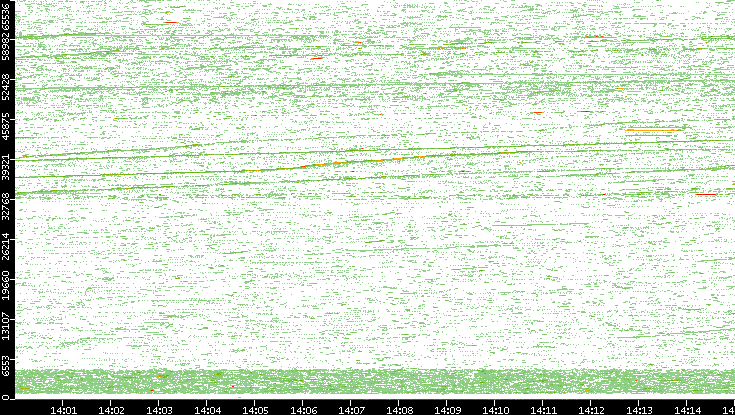 Src. Port vs. Time