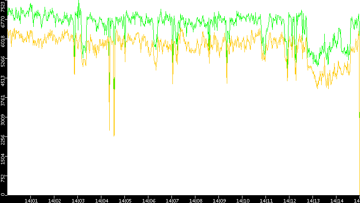 Entropy of Port vs. Time