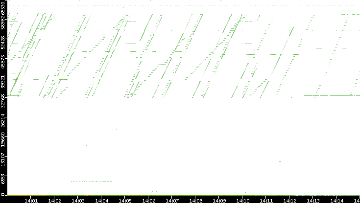 Dest. Port vs. Time