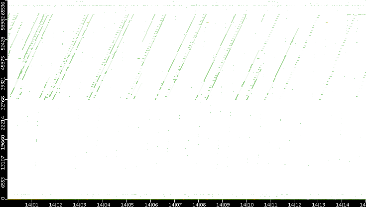 Src. Port vs. Time