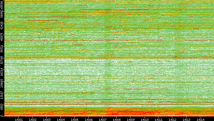 Src. Port vs. Time