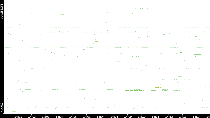 Src. IP vs. Time