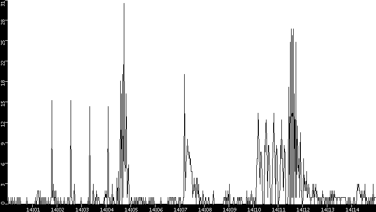Throughput vs. Time