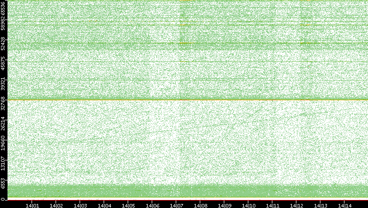 Dest. Port vs. Time