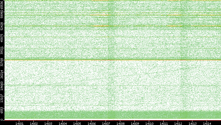 Src. Port vs. Time