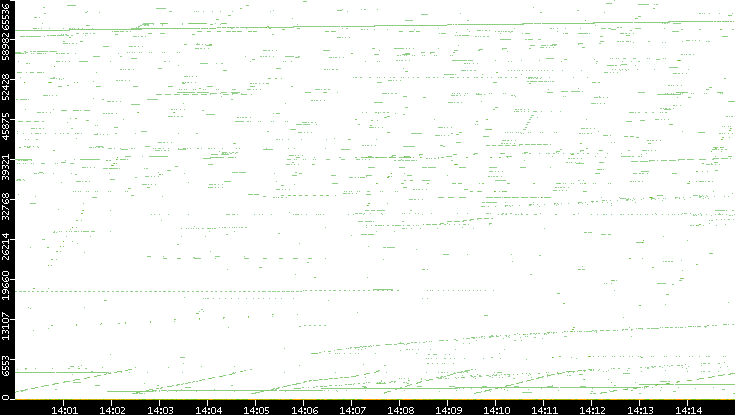 Dest. Port vs. Time