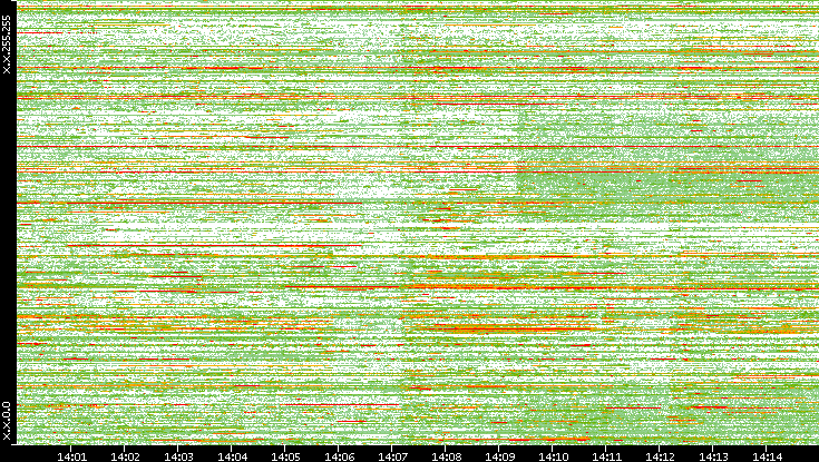 Dest. IP vs. Time
