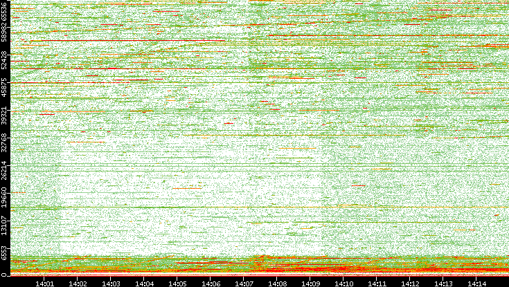 Dest. Port vs. Time