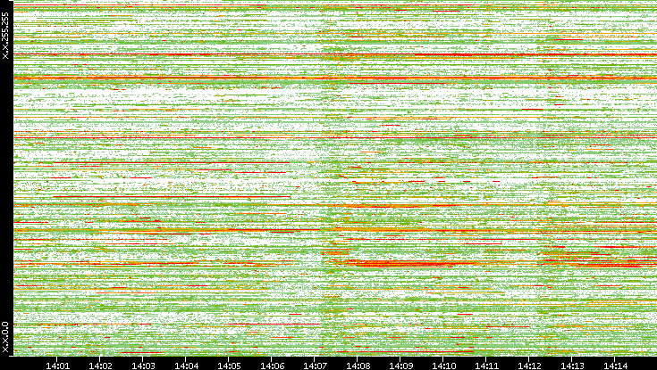 Src. IP vs. Time