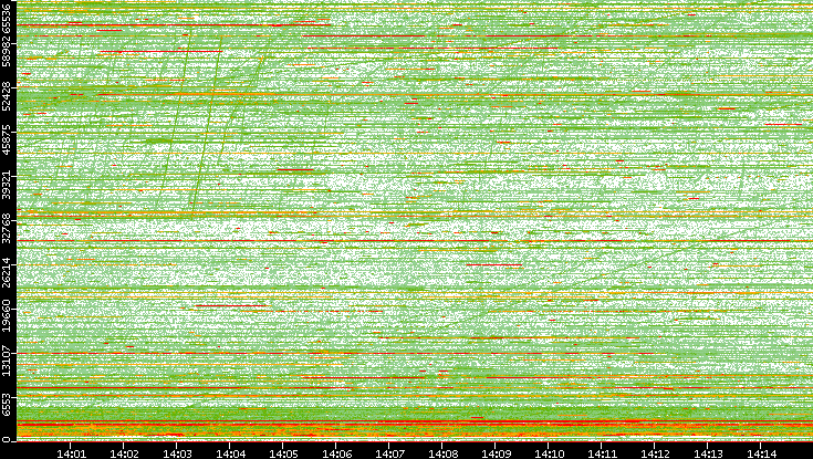 Dest. Port vs. Time