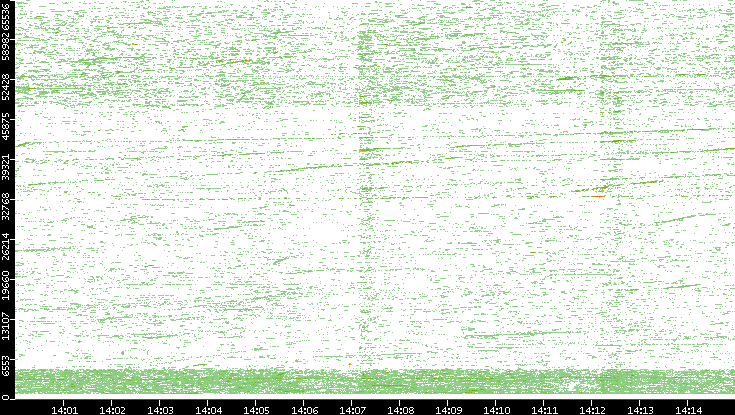 Dest. Port vs. Time