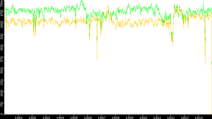 Entropy of Port vs. Time