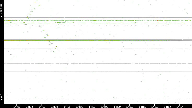 Dest. IP vs. Time
