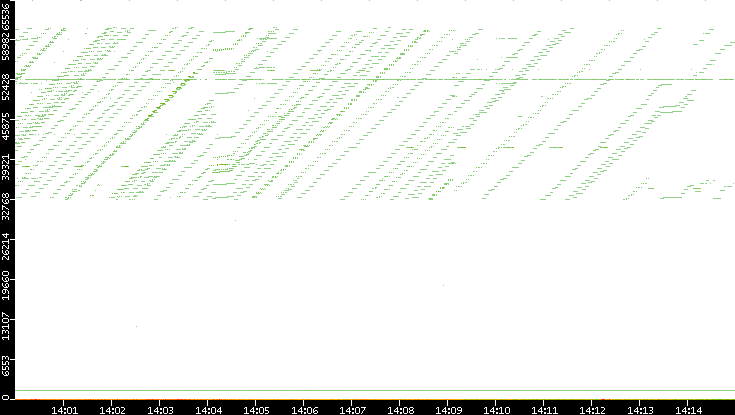 Dest. Port vs. Time