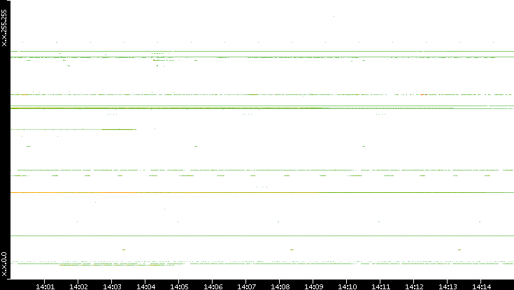 Src. IP vs. Time