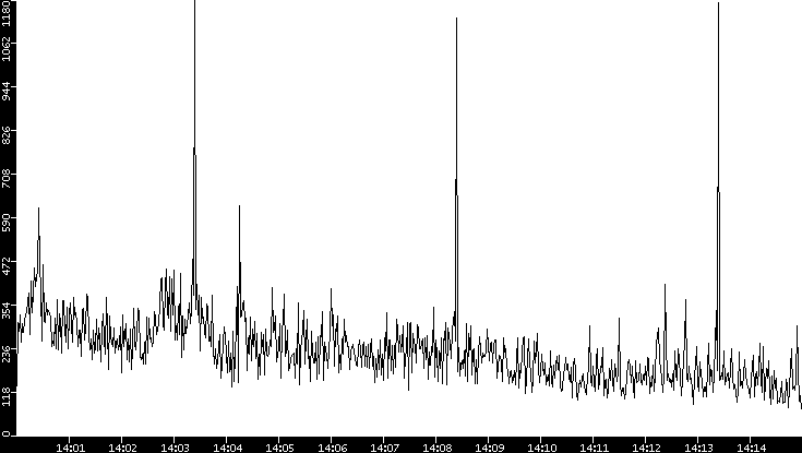 Throughput vs. Time