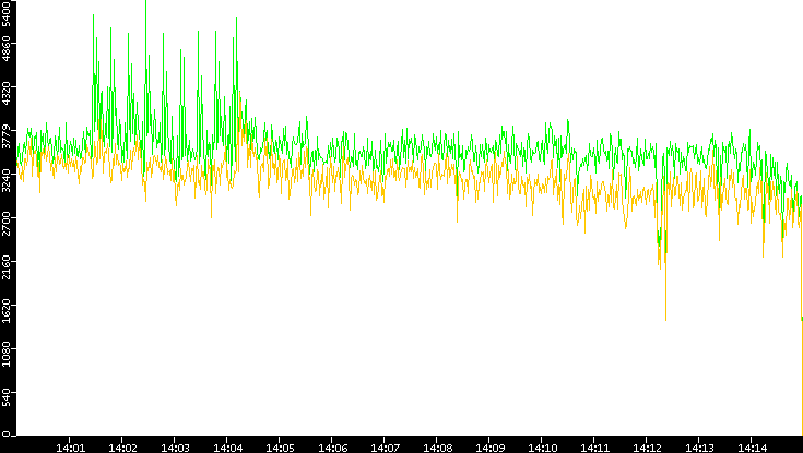Entropy of Port vs. Time