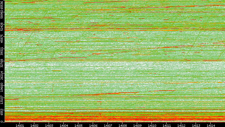 Dest. Port vs. Time