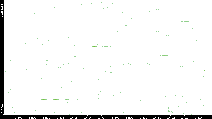 Dest. IP vs. Time