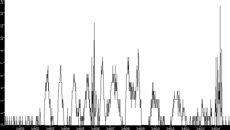Throughput vs. Time