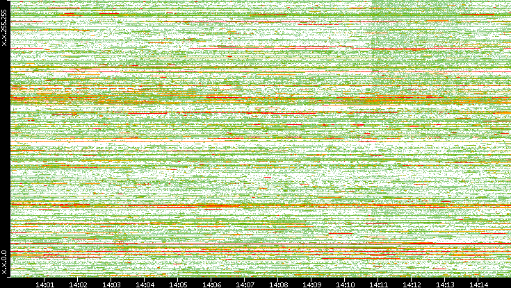 Dest. IP vs. Time
