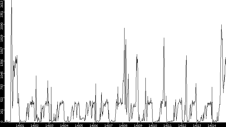 Throughput vs. Time