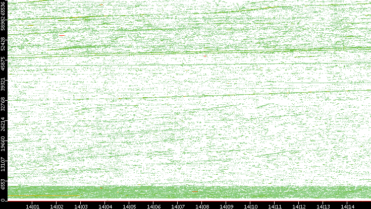 Src. Port vs. Time