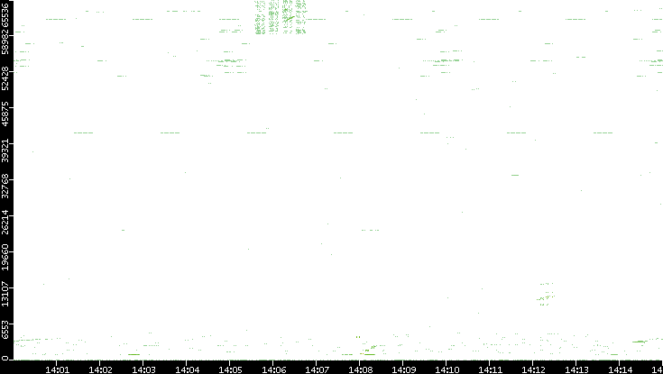 Src. Port vs. Time