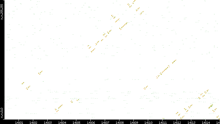 Dest. IP vs. Time