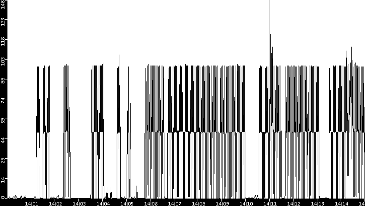 Throughput vs. Time