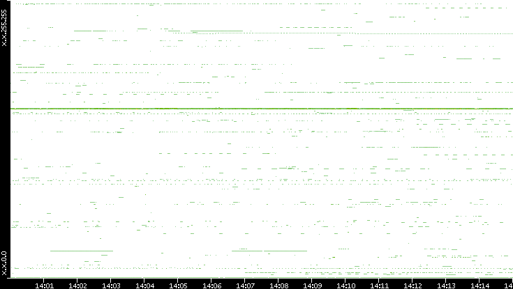Dest. IP vs. Time