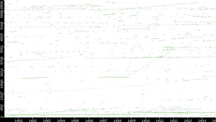 Dest. Port vs. Time