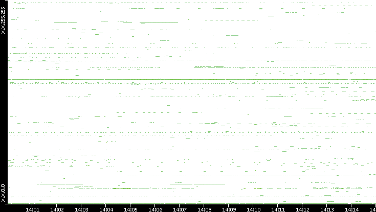 Src. IP vs. Time