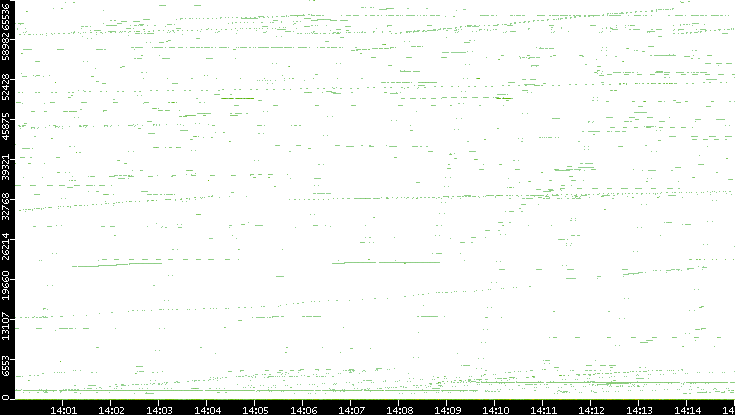 Src. Port vs. Time
