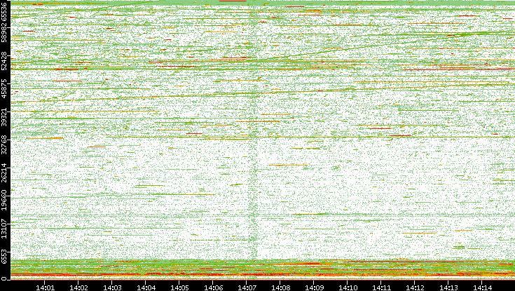 Dest. Port vs. Time