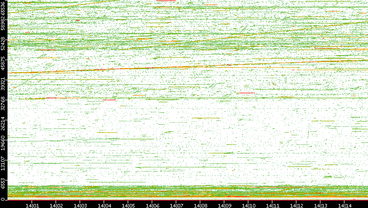 Src. Port vs. Time