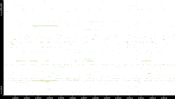 Src. IP vs. Time